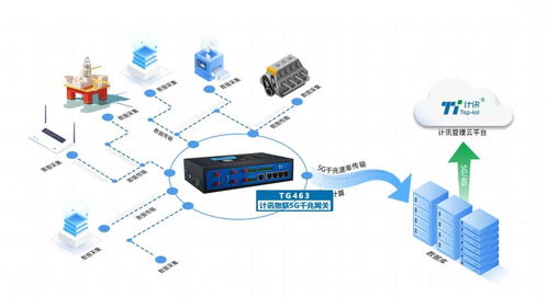 5G物聯(lián)網(wǎng)數(shù)據(jù)網(wǎng)關(guān) 工業(yè)企業(yè)轉(zhuǎn)型升級的核心引擎