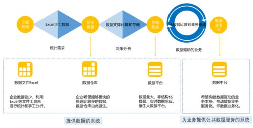 企業(yè)建設(shè)數(shù)據(jù)中臺，先問問自己有沒有這個底子